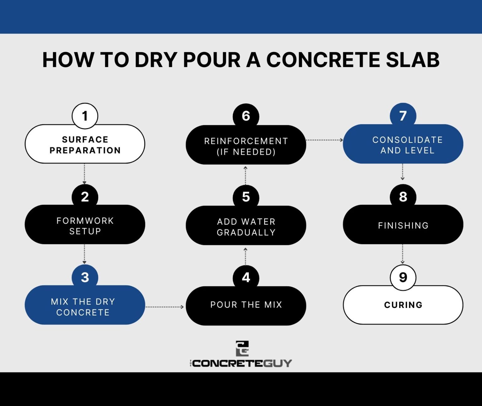 How to Dry Pour a Concrete Slab - The Concrete Guy